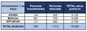 Euskadi se acerca a los 16.000 positivos de coronavirus pero el 71% de los pacientes está curado 3 tabla 01 Euskadi se acerca a los 16.000 positivos de coronavirus pero el 71% de los pacientes está curado