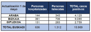tabla 01 300x108 - Euskadi se acerca a los 16.000 positivos de coronavirus pero el 71% de los pacientes está curado