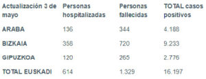 tabla 03 Gipuzkoa, contenida, registra cuatro positivos de coronavirus en las últimas horas