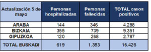 Coronavirus: Gipuzkoa suma un fallecido y nueve positivos en las últimas horas 3 tabla 05 Coronavirus: Gipuzkoa suma un fallecido y nueve positivos en las últimas horas