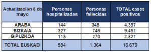 Dos fallecidos más por Covid-19 y 34 positivos nuevos en Gipuzkoa 3 tabla 06 Dos fallecidos más por Covid-19 y 34 positivos nuevos en Gipuzkoa