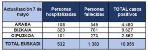 El Gobierno vasco solicita al central el paso a la Fase 1 "según indicadores que son favorables" 3 tabla 07 El Gobierno vasco solicita al central el paso a la Fase 1 "según indicadores que son favorables"