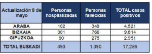 tabla 08 Gipuzkoa suma dos fallecidos y se acerca a los 3.000 positivos desde el inicio de la pandemia