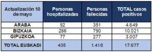 tabla 10 Gipuzkoa supera los 3.000 positivos desde que comenzó la pandemia