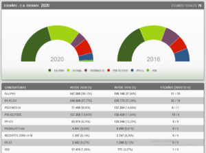 EleccionesEuskadi 2020 comp Elecciones vascas: PNV y PSE gobernarán y Vox irrumpe en el Parlamento vasco