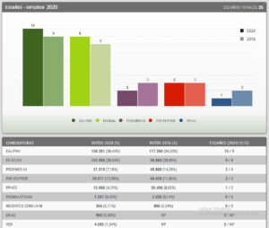 EleccionesEuskadi 2020 gip comp Elecciones vascas: PNV y PSE gobernarán y Vox irrumpe en el Parlamento vasco