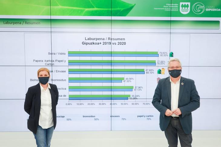 residuos Gipuzkoa supera el objetivo del 55% de reciclaje establecido por Europa para 2025