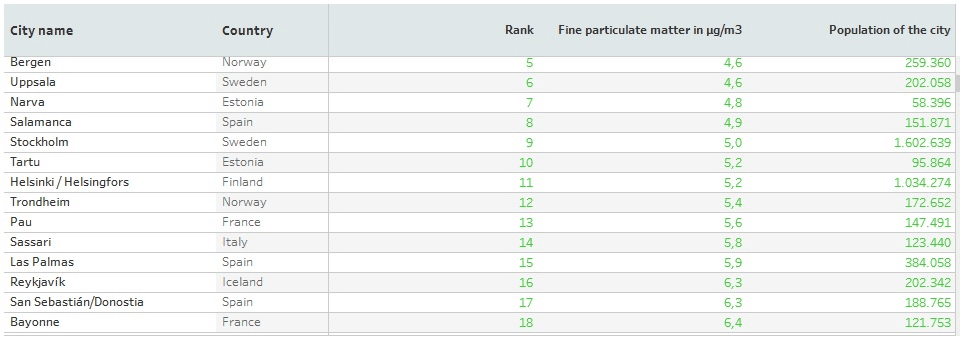 tabla Buena calidad del aire en Donostia según la Agencia Europea de Medio Ambiente