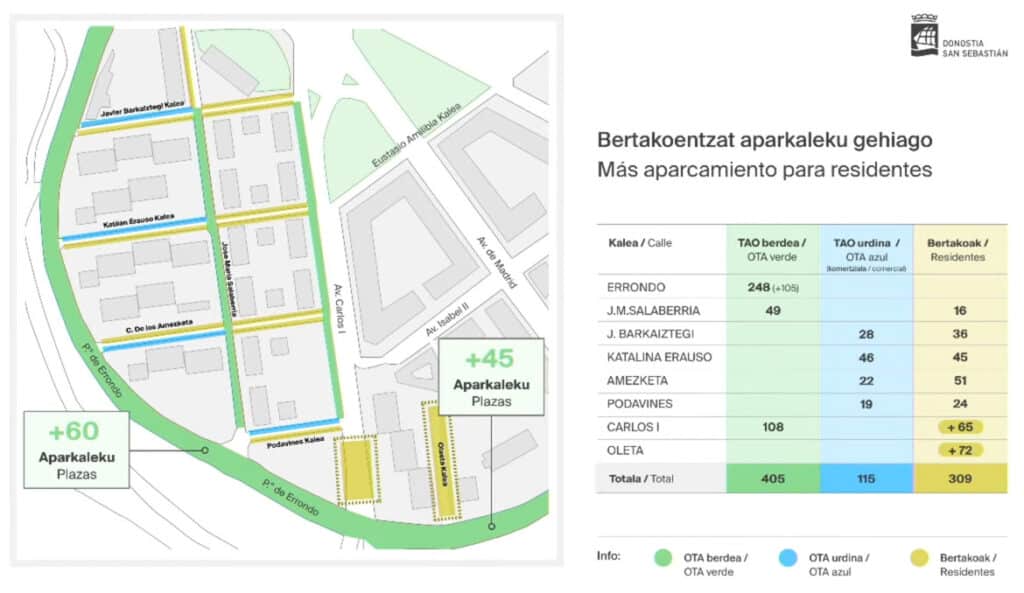Aparcamientos amara (Anoeta) 220 motos podrán aparcar en Errondo los días de partido