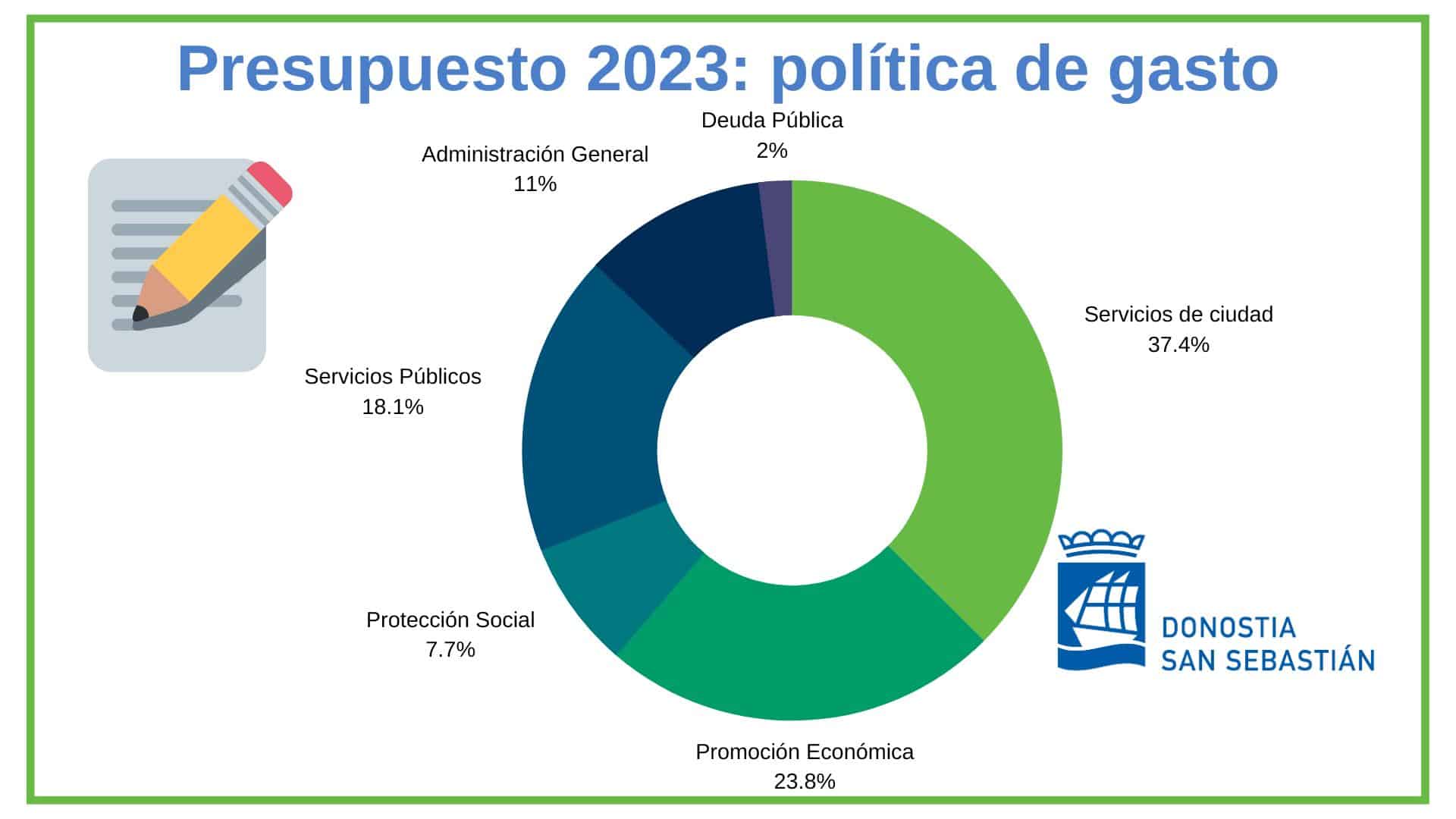 cuadrado1 - Aprobado el presupuesto de Donostia para 2023