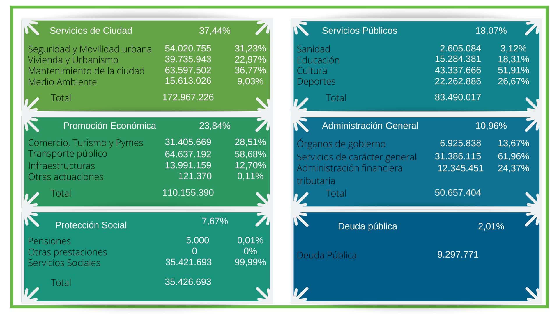 cuadro2 - Aprobado el presupuesto de Donostia para 2023