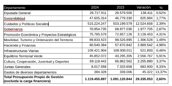 Screenshot 2023 10 31 12.22.57 Diputación de Gipuzkoa contará con 1.160 millones en 2024 con carácter "inversor, social y transformador"