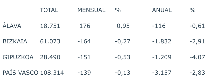 Screenshot 2025-05-06 10.58.51 Screenshot 2025 05 06 10.58.51 El paro baja en abril en Gipuzkoa en 268 personas