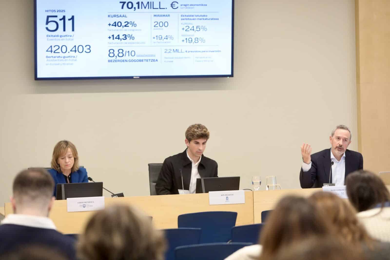 Balance Kursaal2 El Kursaal bate récord de actividad con más de 420.000 asistentes y 6,7 millones de facturación en 2025