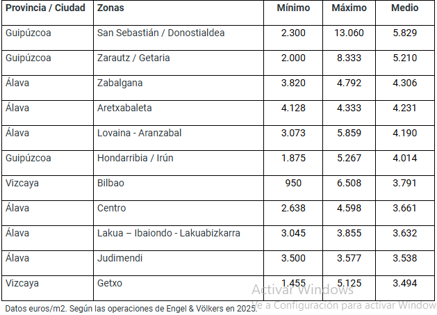 tabla Uno de cada cinco pisos vendidos por Engel & Völkers en Donostia supera el millón de euros